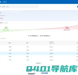 中国房价行情-发布全国城市房价排行